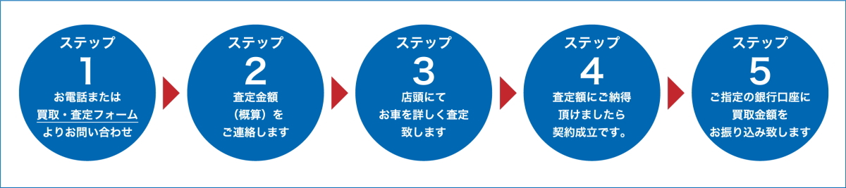 車買取査定の流れ