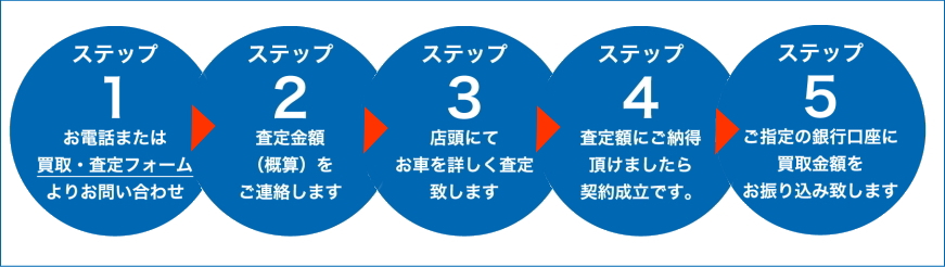 車買取査定の流れ